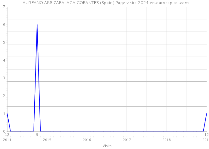 LAUREANO ARRIZABALAGA GOBANTES (Spain) Page visits 2024 