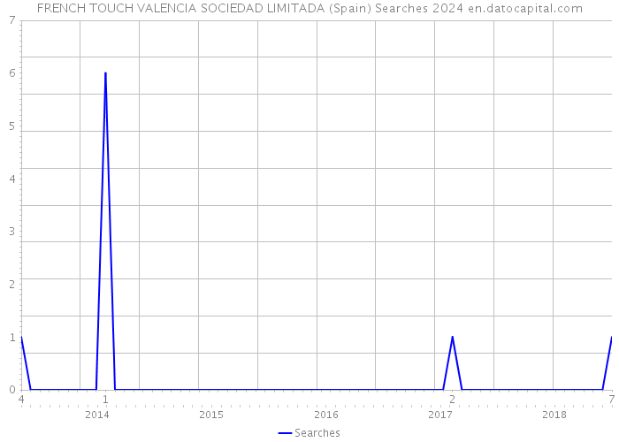 FRENCH TOUCH VALENCIA SOCIEDAD LIMITADA (Spain) Searches 2024 