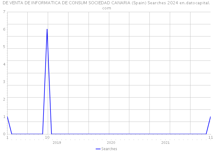 DE VENTA DE INFORMATICA DE CONSUM SOCIEDAD CANARIA (Spain) Searches 2024 