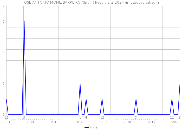JOSE ANTONIO MONJE BARREIRO (Spain) Page visits 2024 