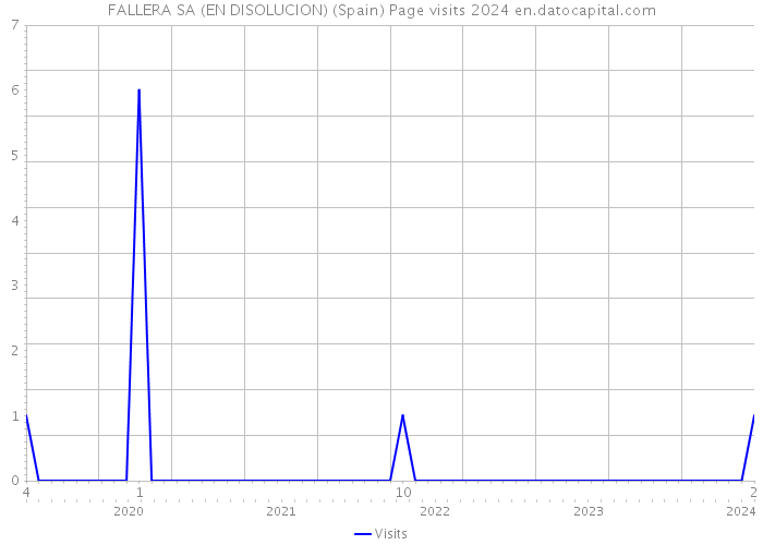 FALLERA SA (EN DISOLUCION) (Spain) Page visits 2024 