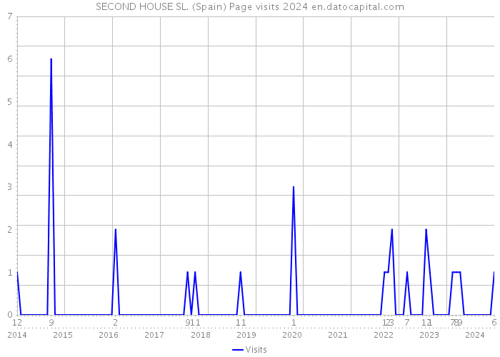 SECOND HOUSE SL. (Spain) Page visits 2024 