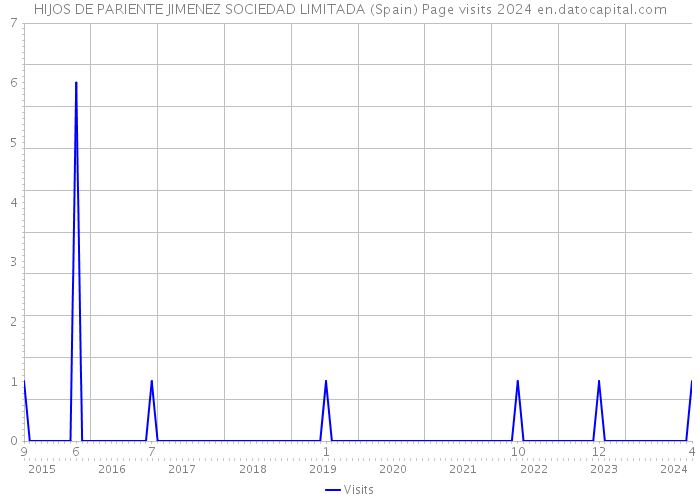 HIJOS DE PARIENTE JIMENEZ SOCIEDAD LIMITADA (Spain) Page visits 2024 