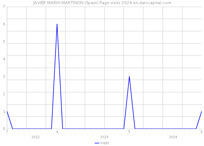 JAVIER MARIN MARTINON (Spain) Page visits 2024 