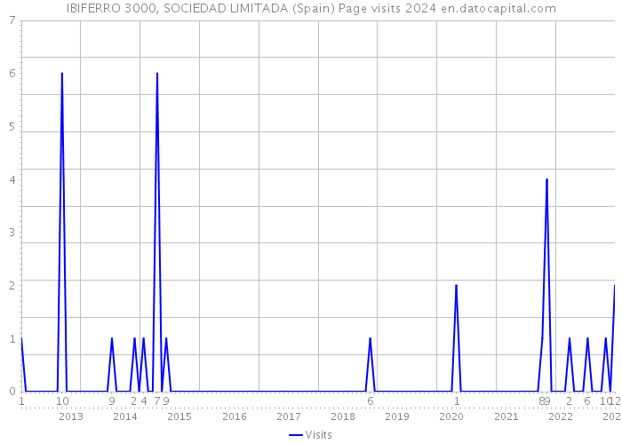 IBIFERRO 3000, SOCIEDAD LIMITADA (Spain) Page visits 2024 