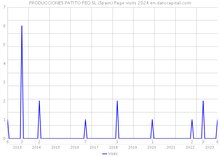 PRODUCCIONES PATITO FEO SL (Spain) Page visits 2024 