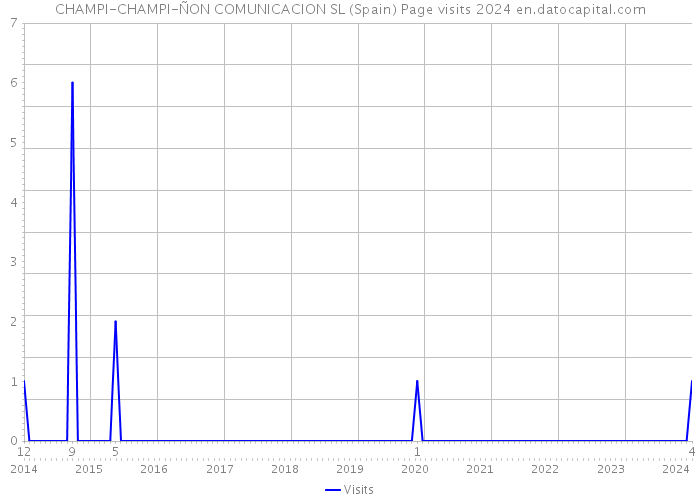 CHAMPI-CHAMPI-ÑON COMUNICACION SL (Spain) Page visits 2024 