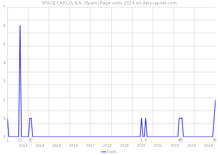 SPACE CARGO, S.A. (Spain) Page visits 2024 