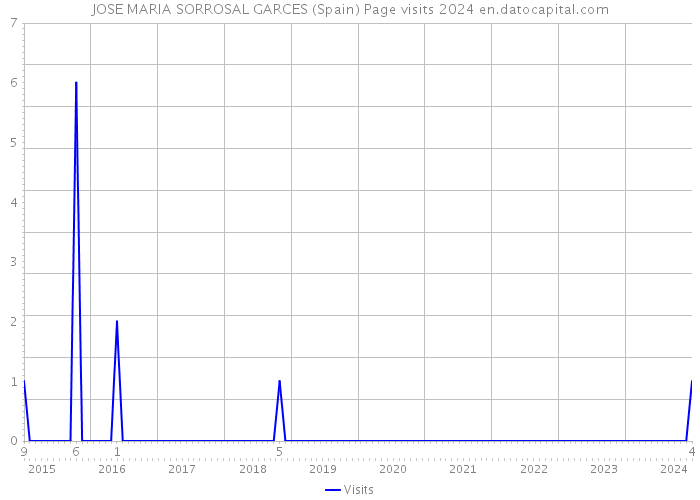 JOSE MARIA SORROSAL GARCES (Spain) Page visits 2024 