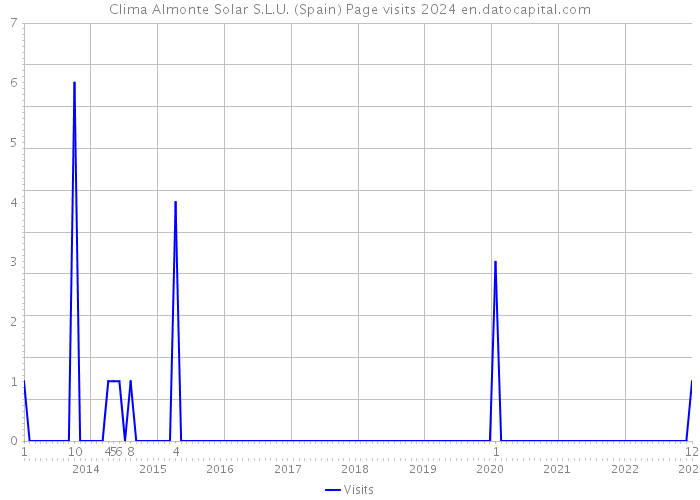 Clima Almonte Solar S.L.U. (Spain) Page visits 2024 