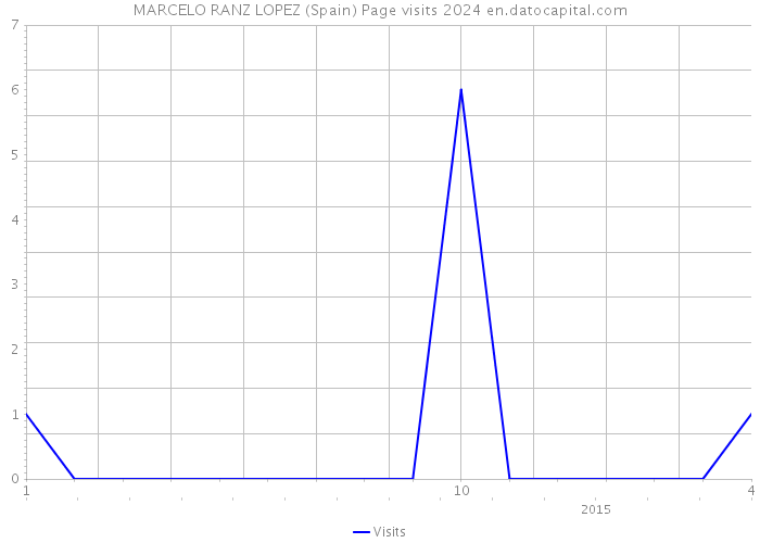 MARCELO RANZ LOPEZ (Spain) Page visits 2024 