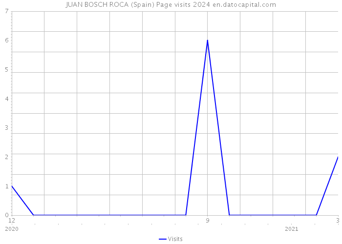JUAN BOSCH ROCA (Spain) Page visits 2024 