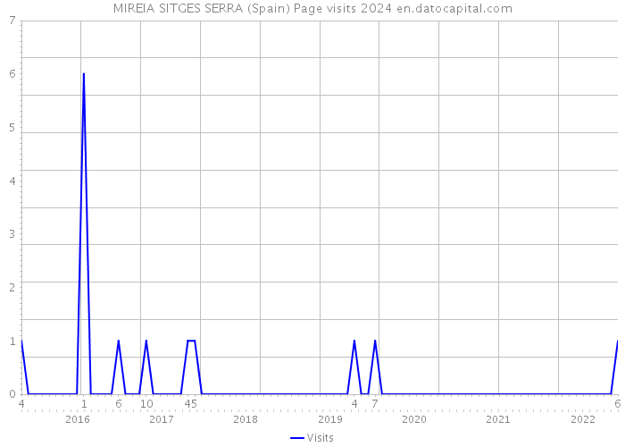 MIREIA SITGES SERRA (Spain) Page visits 2024 
