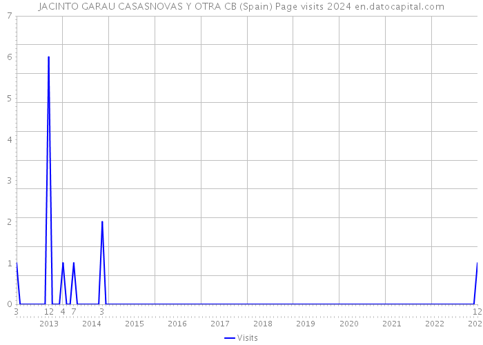 JACINTO GARAU CASASNOVAS Y OTRA CB (Spain) Page visits 2024 