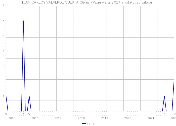 JUAN CARLOS VALVERDE CUESTA (Spain) Page visits 2024 