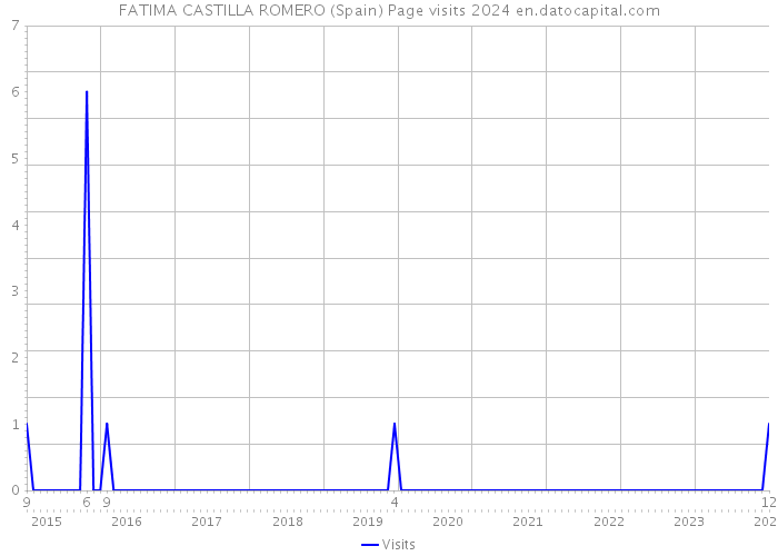 FATIMA CASTILLA ROMERO (Spain) Page visits 2024 
