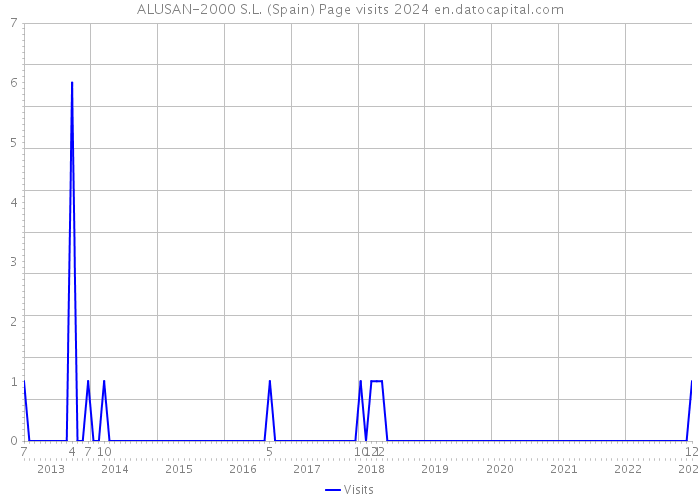 ALUSAN-2000 S.L. (Spain) Page visits 2024 