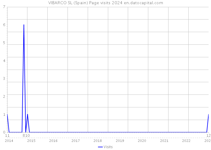 VIBARCO SL (Spain) Page visits 2024 