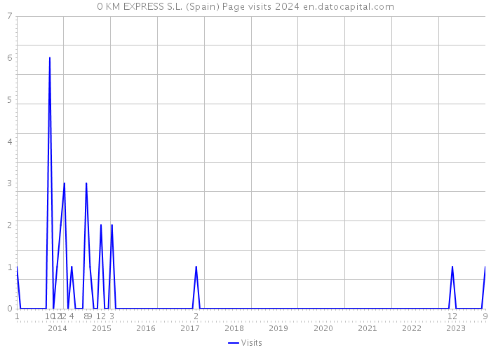 0 KM EXPRESS S.L. (Spain) Page visits 2024 