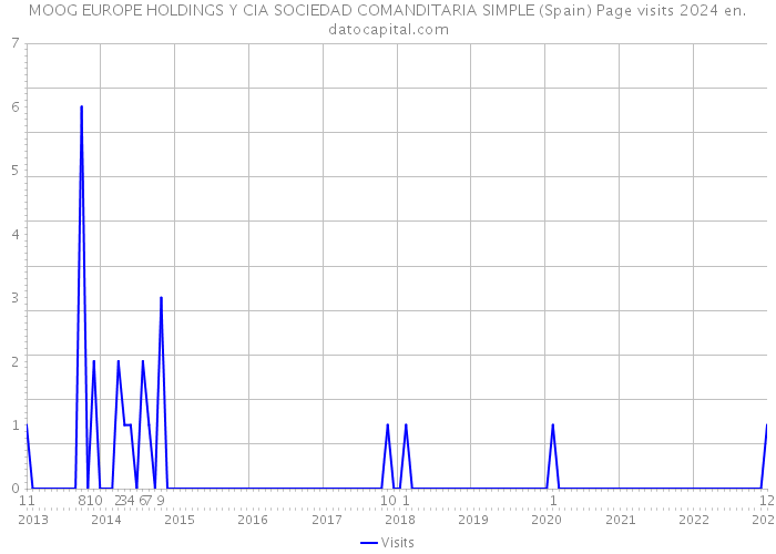 MOOG EUROPE HOLDINGS Y CIA SOCIEDAD COMANDITARIA SIMPLE (Spain) Page visits 2024 