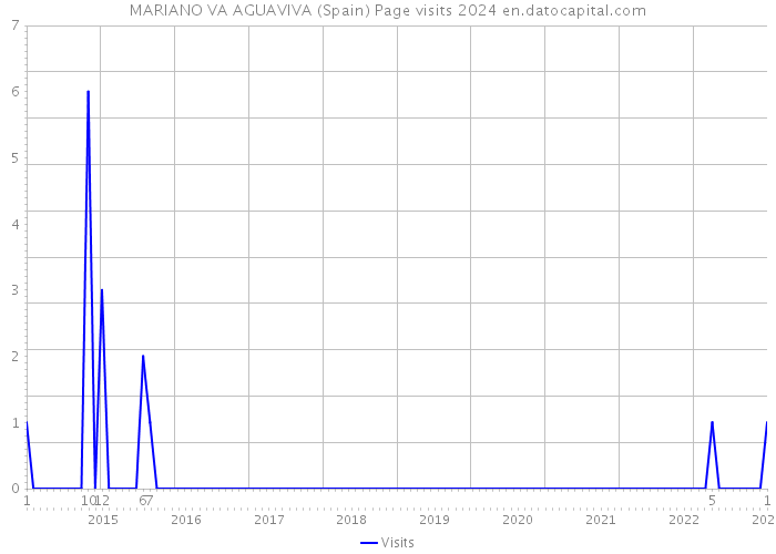 MARIANO VA AGUAVIVA (Spain) Page visits 2024 