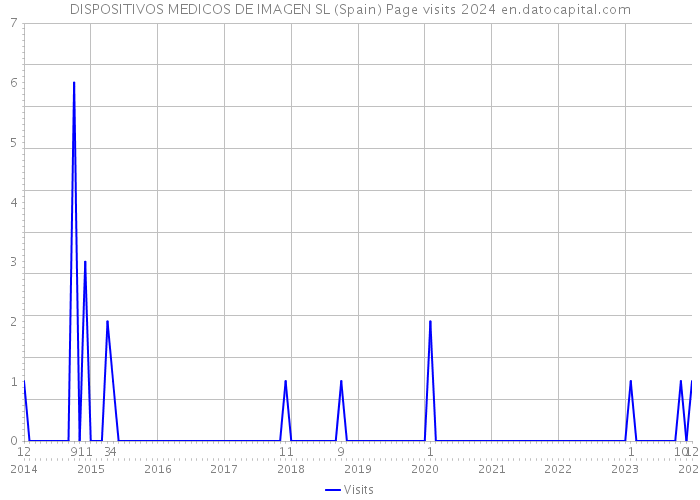 DISPOSITIVOS MEDICOS DE IMAGEN SL (Spain) Page visits 2024 