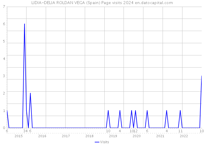 LIDIA-DELIA ROLDAN VEGA (Spain) Page visits 2024 