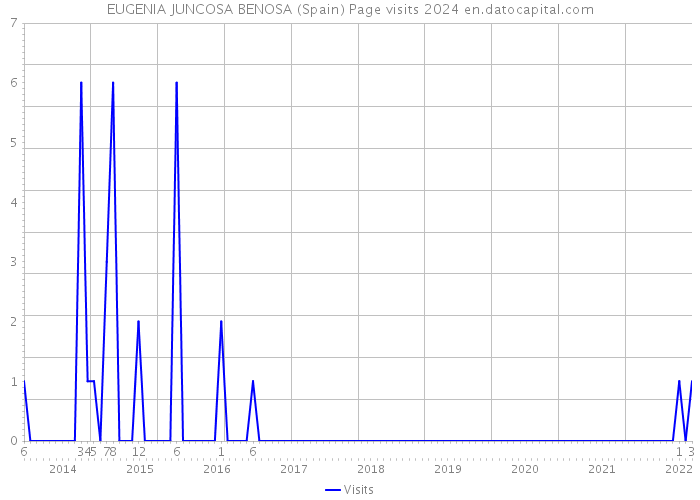 EUGENIA JUNCOSA BENOSA (Spain) Page visits 2024 