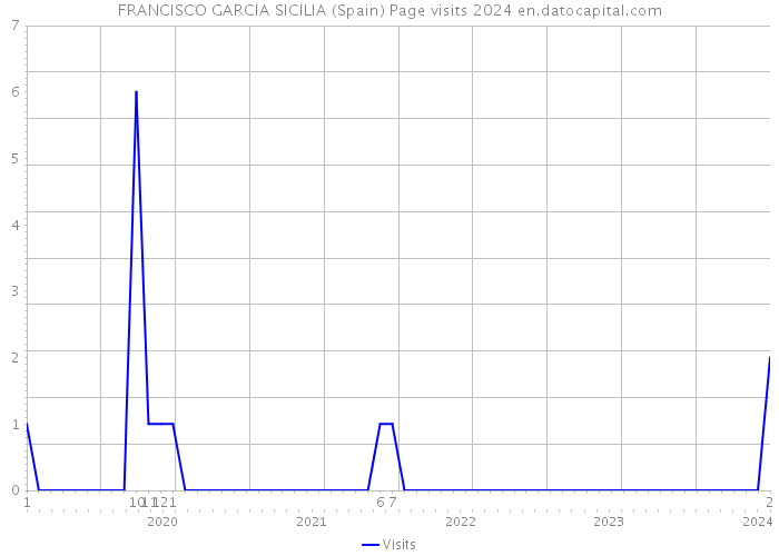 FRANCISCO GARCIA SICILIA (Spain) Page visits 2024 