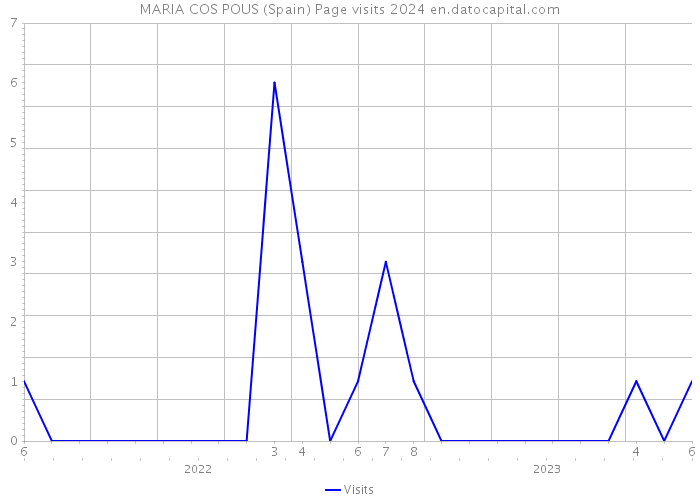 MARIA COS POUS (Spain) Page visits 2024 