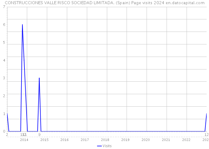 CONSTRUCCIONES VALLE RISCO SOCIEDAD LIMITADA. (Spain) Page visits 2024 