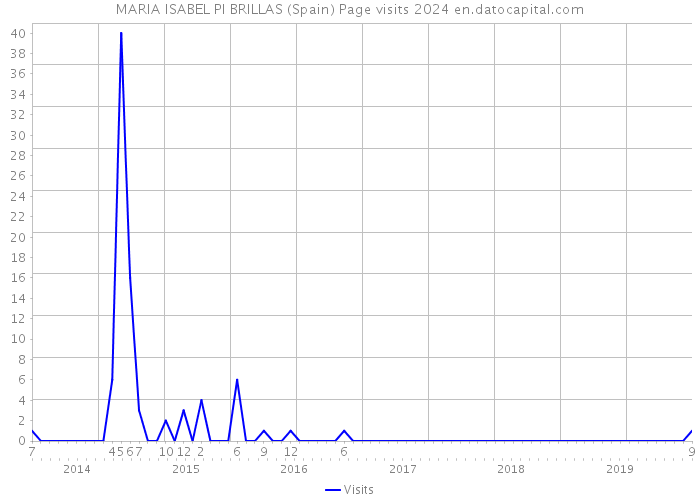 MARIA ISABEL PI BRILLAS (Spain) Page visits 2024 