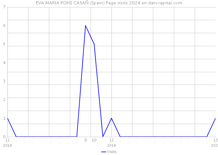EVA MARIA PONS CASAÑ (Spain) Page visits 2024 