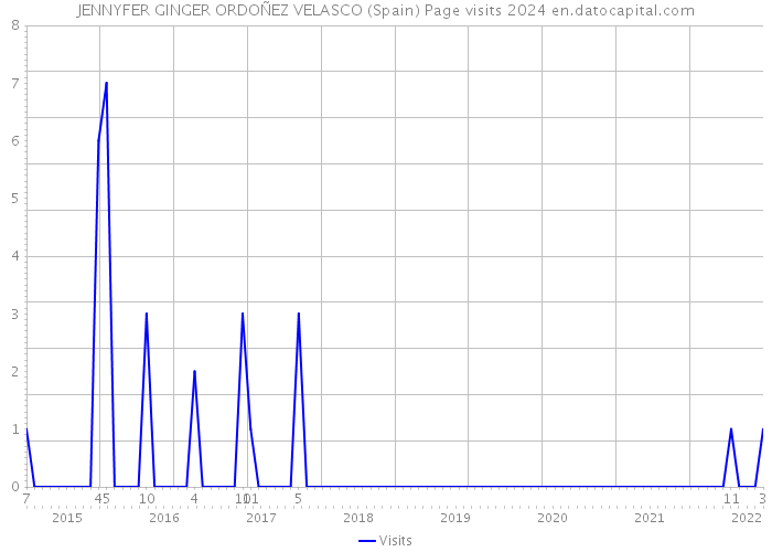 JENNYFER GINGER ORDOÑEZ VELASCO (Spain) Page visits 2024 