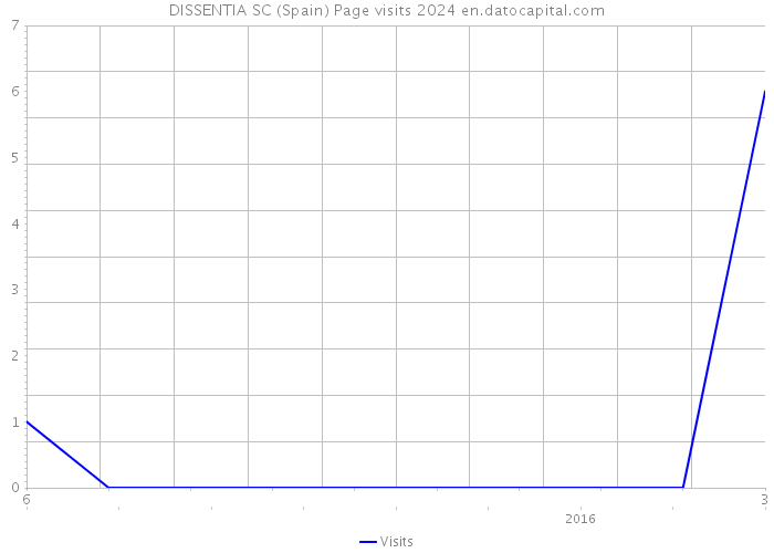 DISSENTIA SC (Spain) Page visits 2024 