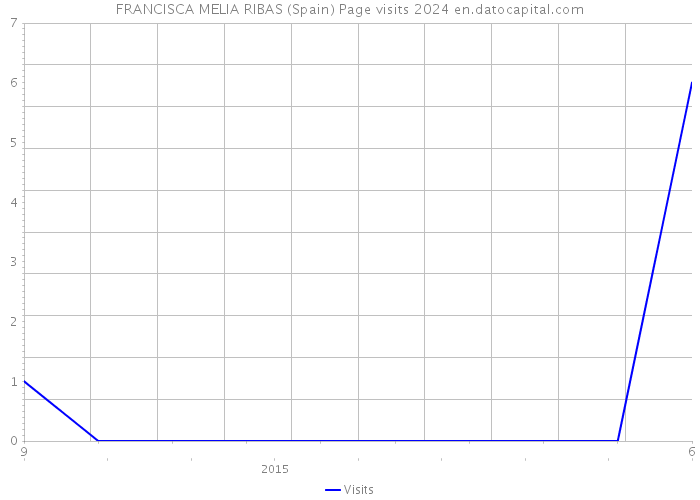 FRANCISCA MELIA RIBAS (Spain) Page visits 2024 