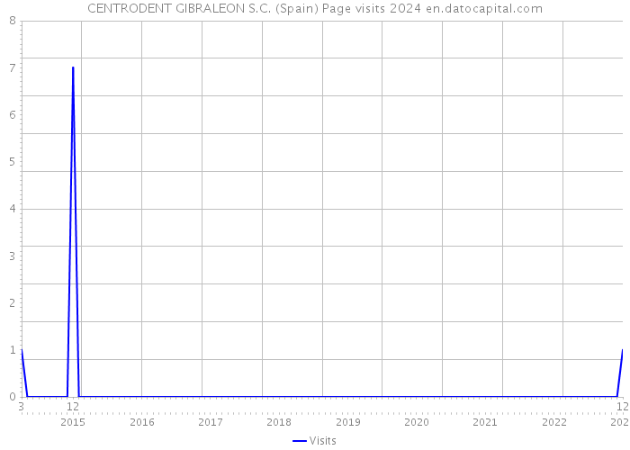 CENTRODENT GIBRALEON S.C. (Spain) Page visits 2024 