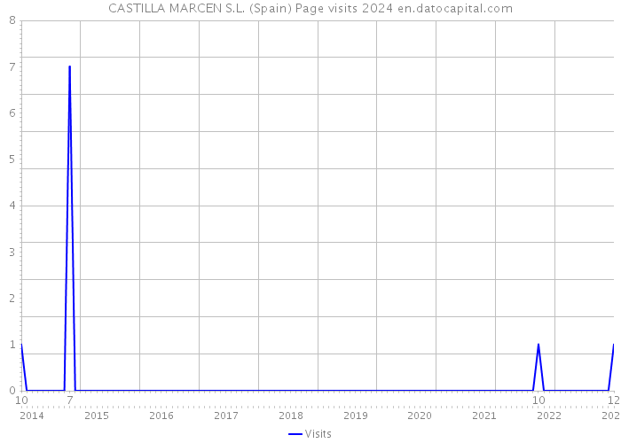 CASTILLA MARCEN S.L. (Spain) Page visits 2024 