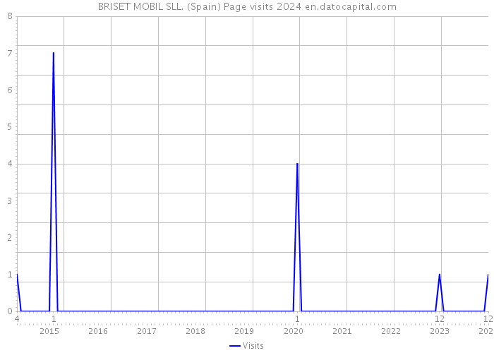 BRISET MOBIL SLL. (Spain) Page visits 2024 