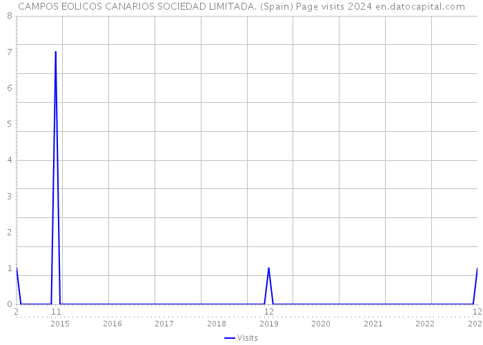 CAMPOS EOLICOS CANARIOS SOCIEDAD LIMITADA. (Spain) Page visits 2024 