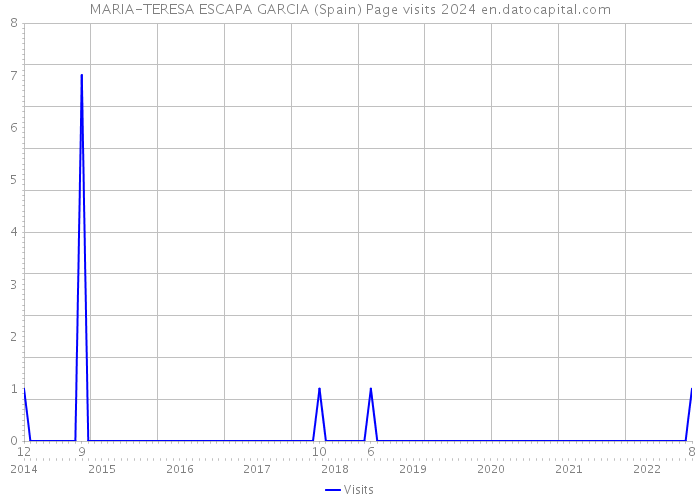 MARIA-TERESA ESCAPA GARCIA (Spain) Page visits 2024 