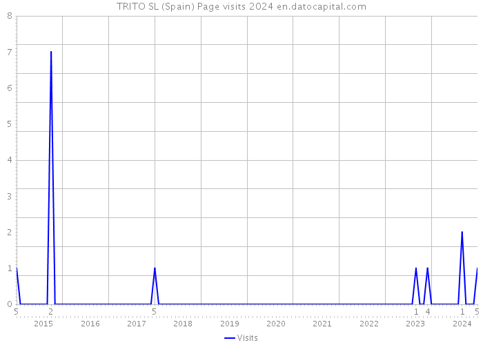 TRITO SL (Spain) Page visits 2024 