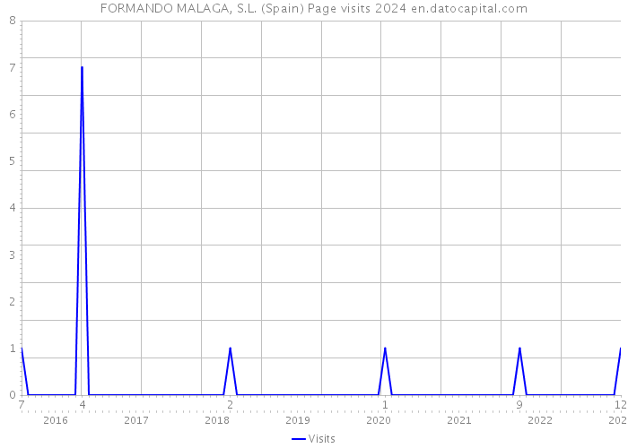 FORMANDO MALAGA, S.L. (Spain) Page visits 2024 