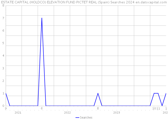 ESTATE CAPITAL (HOLDCO) ELEVATION FUND PICTET REAL (Spain) Searches 2024 