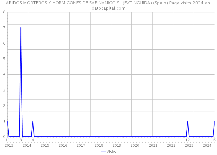 ARIDOS MORTEROS Y HORMIGONES DE SABINANIGO SL (EXTINGUIDA) (Spain) Page visits 2024 