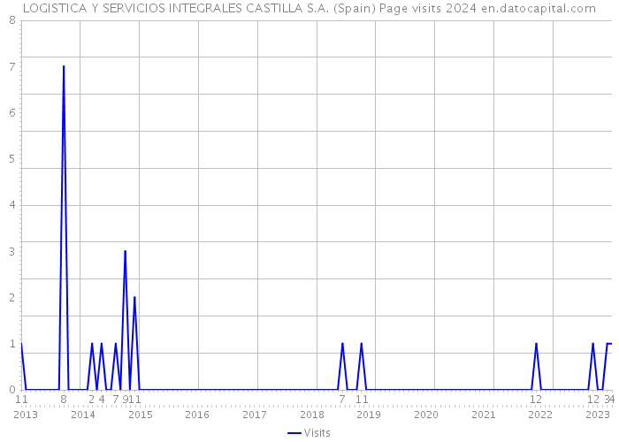 LOGISTICA Y SERVICIOS INTEGRALES CASTILLA S.A. (Spain) Page visits 2024 