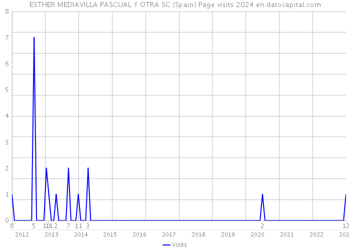ESTHER MEDIAVILLA PASCUAL Y OTRA SC (Spain) Page visits 2024 