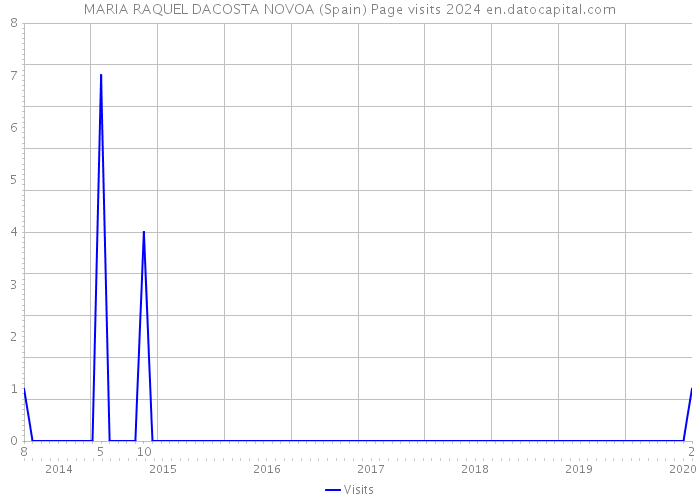 MARIA RAQUEL DACOSTA NOVOA (Spain) Page visits 2024 
