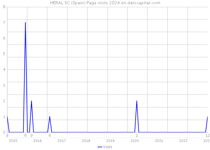 HERAL SC (Spain) Page visits 2024 