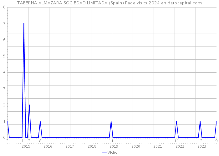 TABERNA ALMAZARA SOCIEDAD LIMITADA (Spain) Page visits 2024 